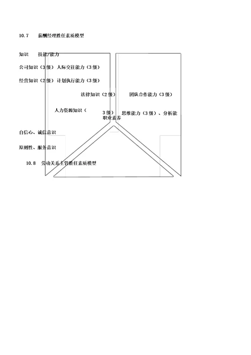 人力资源部胜任素质模型