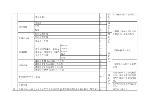 宁波大学创新学分