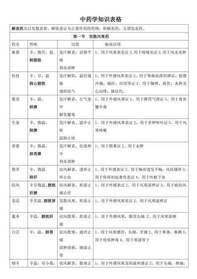 中药学知识表格