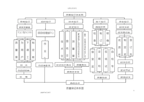 质量保证措施方案模板.docx