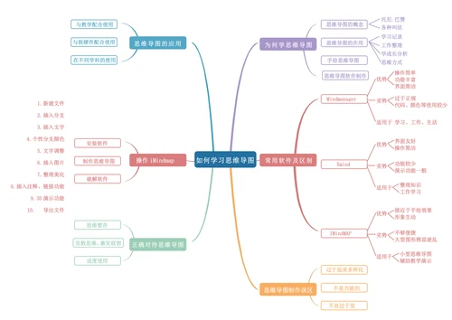 如何学习思维导图
