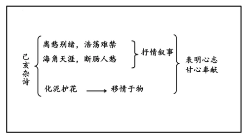 第21课古代诗歌五首《己亥杂诗》课件(共27张PPT)