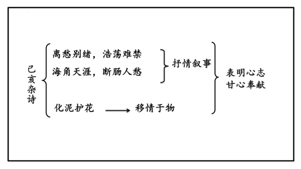 第21课古代诗歌五首《己亥杂诗》课件(共27张PPT)