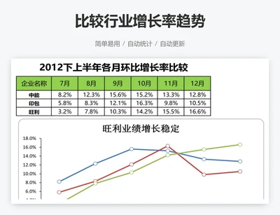 比较行业增长率趋势