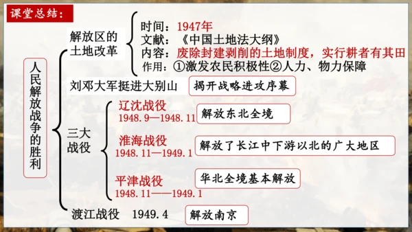 第24课 人民解放战争的胜利【课件】（22页PPT）