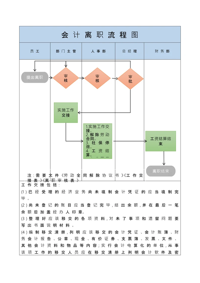 会计离职流程图