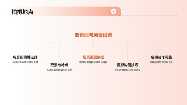 橙色渐变热门电影介绍PPT模板