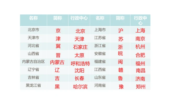 人教版（人文地理） 下册4.1.2 行政区划 课件