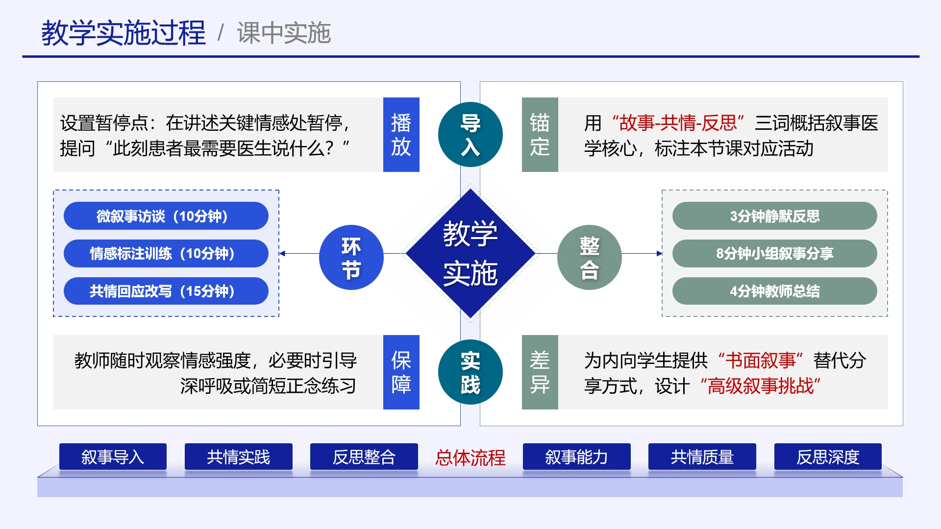 高级蓝色教学实施框架教学实施过程教学策略教学设计教学模式创新