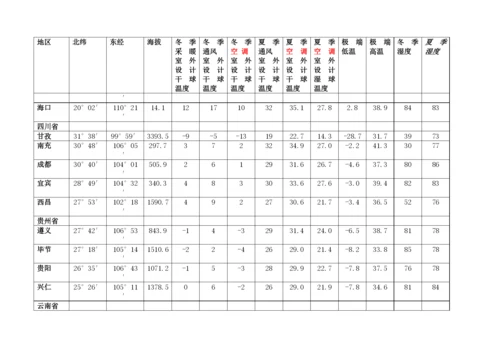 主要城市气象参数表.docx