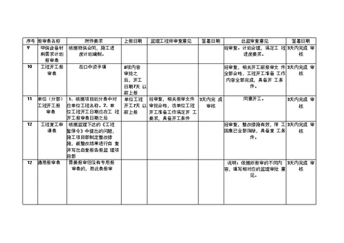 变电报审监理审查签字内容讲解