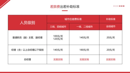 财务管理制度和员工报销流程培训完整内容
