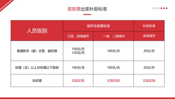 财务管理制度和员工报销流程培训完整内容