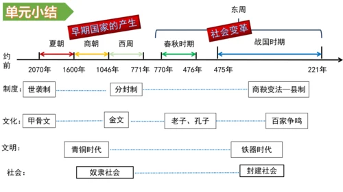 第二单元 夏商周时期：早期国家与社会变革 单元复习课件