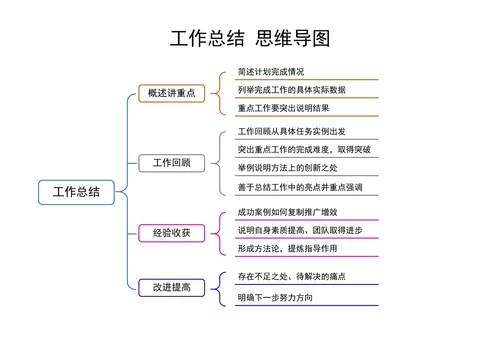 工作总结思维导图通用模板