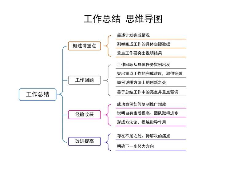 工作总结思维导图通用模板