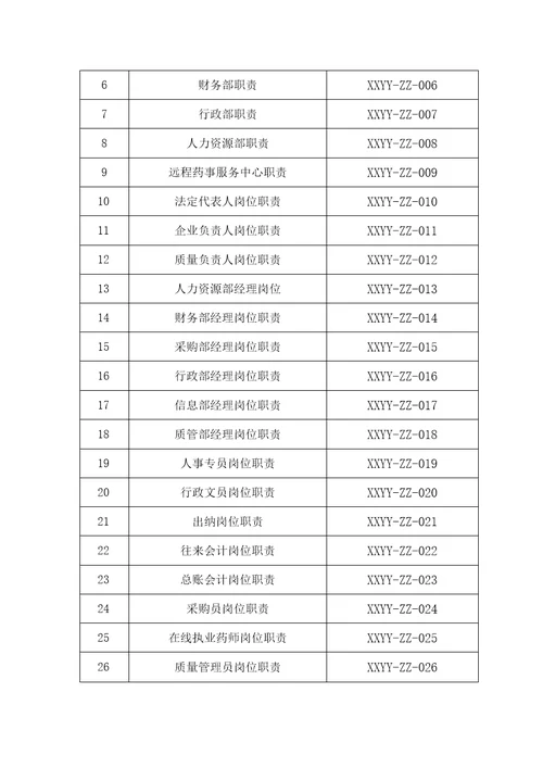 2020年药品零售连锁药店总部质量管理制度职责操作规程及配套GSP表格