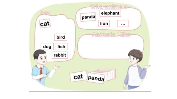 Unit 3 Amazing Animals Part C Project：Make a mind 