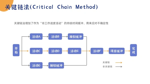 简约项目时间管理PPT模板pmp项目管理（补充）