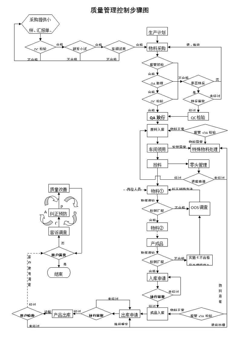 产品质量控制流程图 (全图)