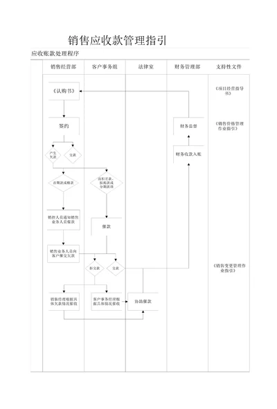 销售应收款管理指引