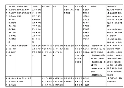 中国古代都城布局特点总结[1]