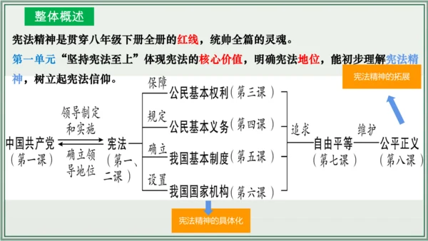 《讲·记·练高效复习》 第一单元 坚持宪法至上 八年级道德与法治下册 课件(共30张PPT)