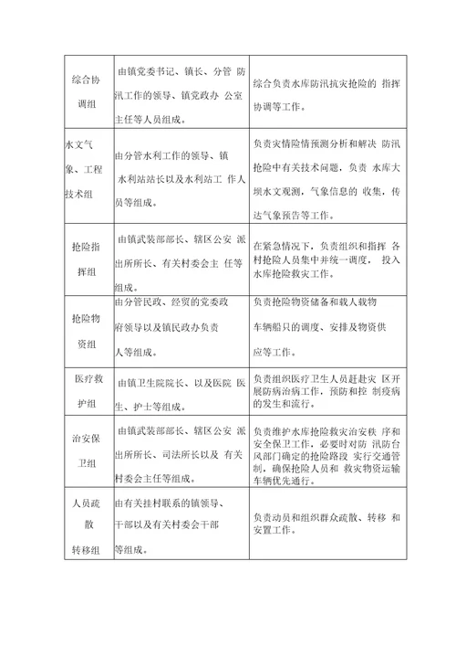 横新福镇石狗水库2019年防洪安全管理应急预案