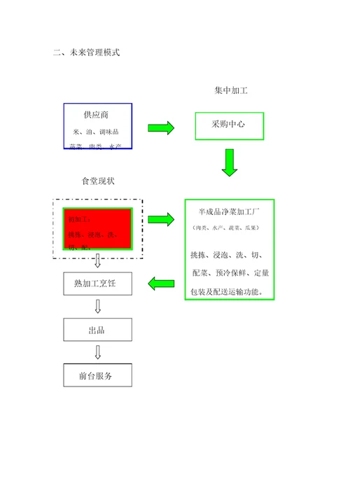 半成品净菜加工分析报告