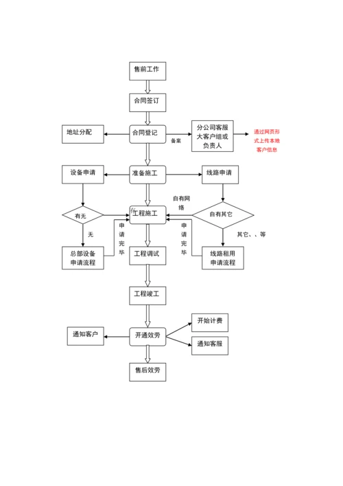 某通信公司大客户服务体系.docx