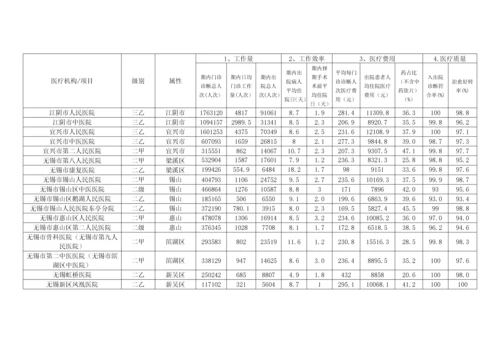 2023年无锡市二级以上公立医院医疗费用控制主要监测数据统计汇总表.docx