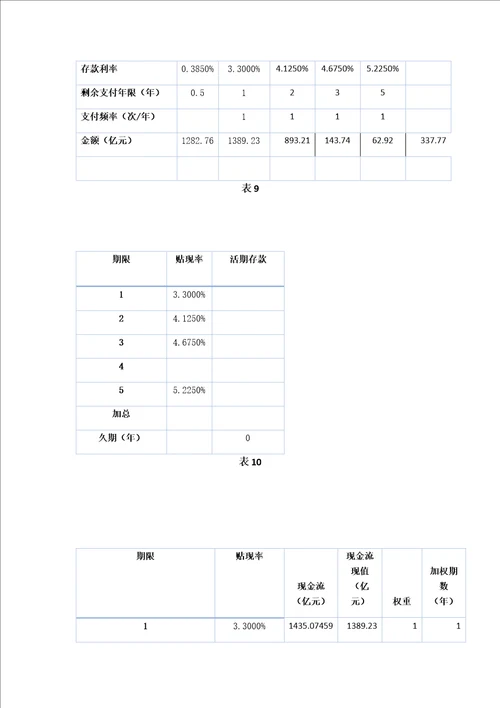 商业银行的久期缺口分析与建议