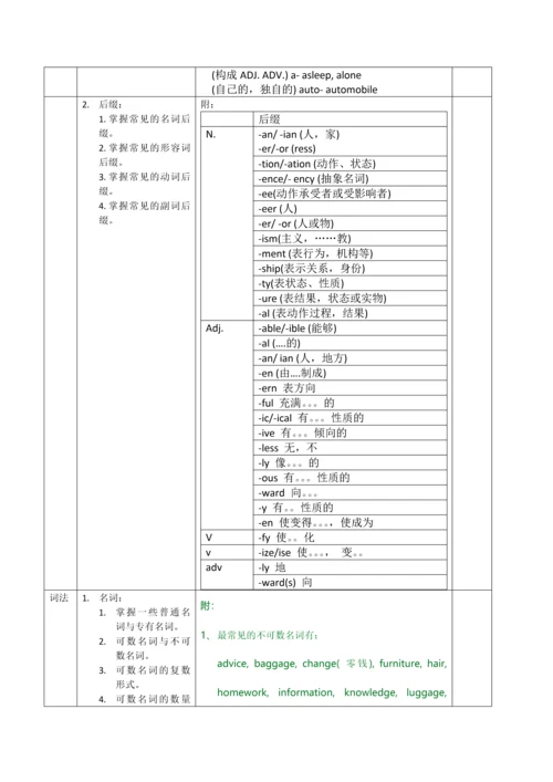 上海中考英语考纲要求与技巧.docx