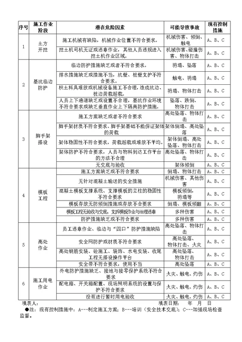 C工程项目职业健康安全管理方案