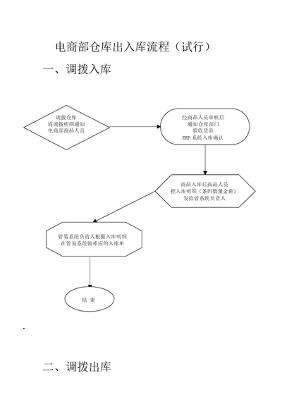 电商部仓库出入库流程