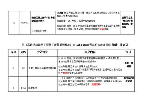 高铁验标旁站部位路基 桥涵 隧道 轨道