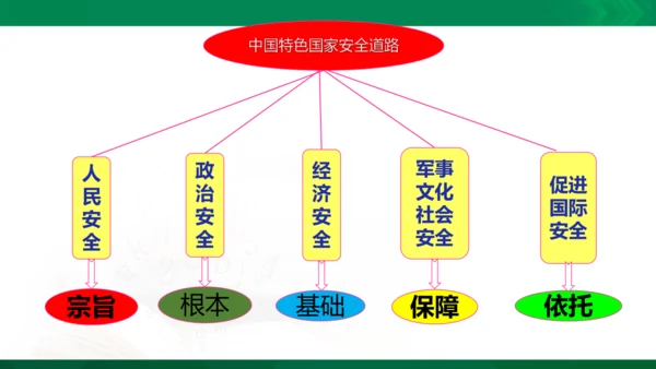 9.1《认识总体国家安全观》课件(26张PPT）