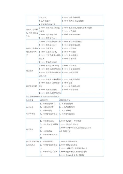 电镀常见故障原因与排除