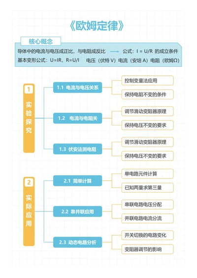 学习笔记-《欧姆定律》蓝黄色竖版word模板