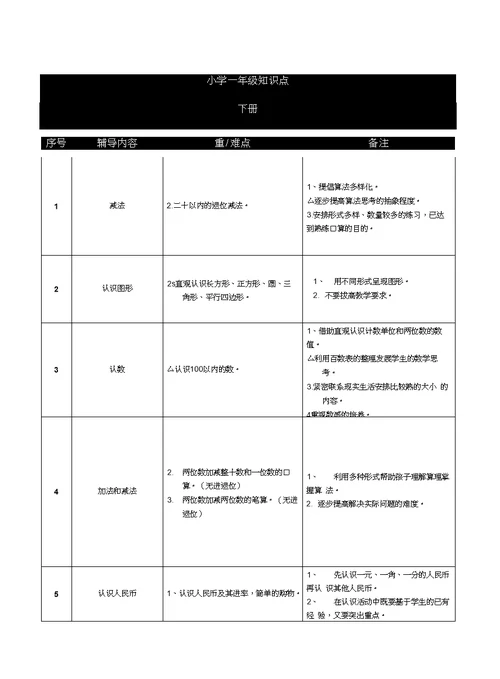 小学一年级至六年级知识点