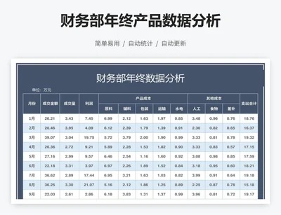 财务部年终产品数据分析