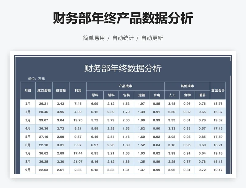 财务部年终产品数据分析