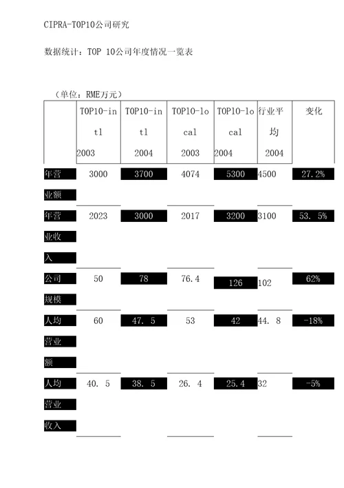 我国公共关系业某年度行业调查报告