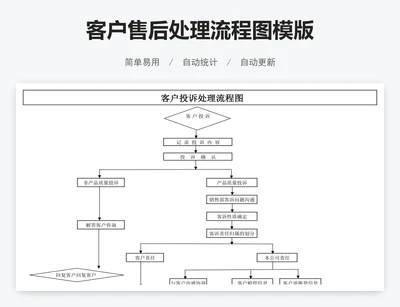 客户售后处理流程图模版