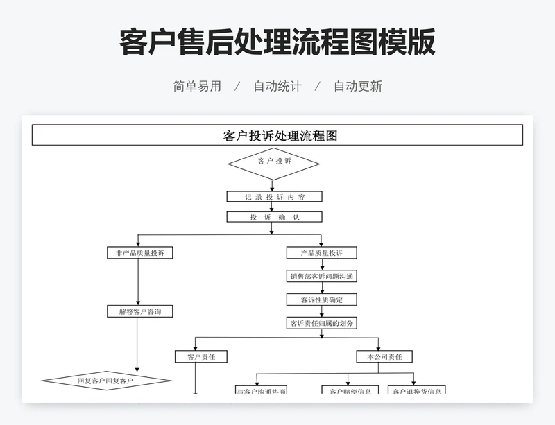 客户售后处理流程图模版