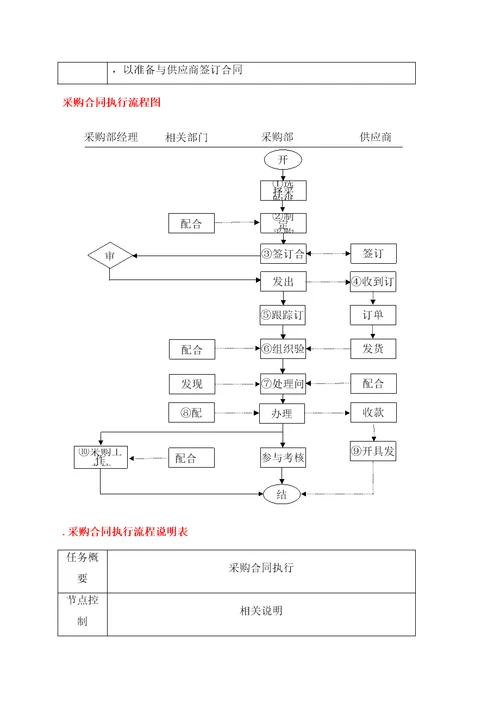 采购供应链管理之采购合同协议书制定流程图