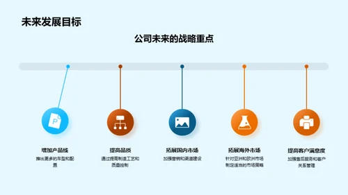 汽车业财务及策略分析