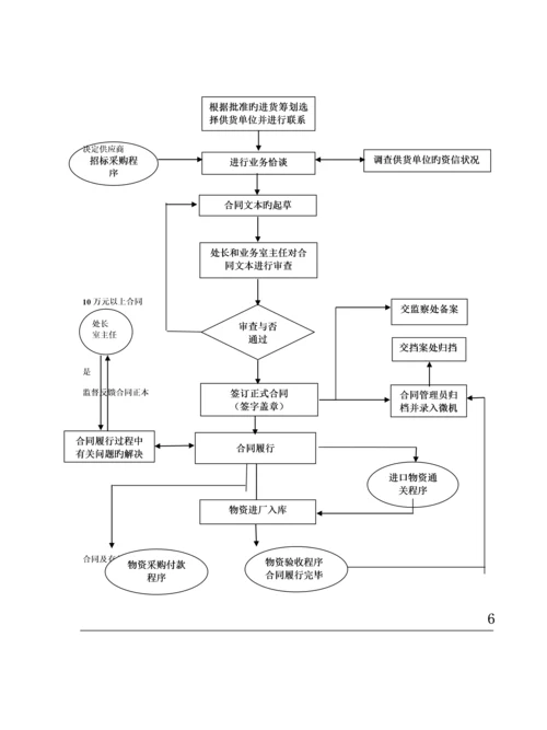 各种标准流程图大全.docx