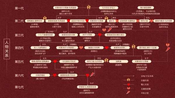 《百年孤独》名著导读好书推荐PPT模板