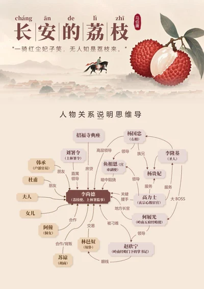 人物关系-长安的荔枝古风思维导图word模板